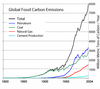 Global_Carbon_Emission_by_Type_to_Y2004.png