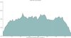 Here is a picture of the elevation profile of the entire hike.