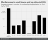 murder rate increases 2015.png